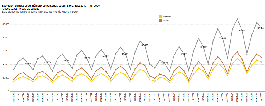 Evolución de las autorizaciones de estancia por estudio en España
