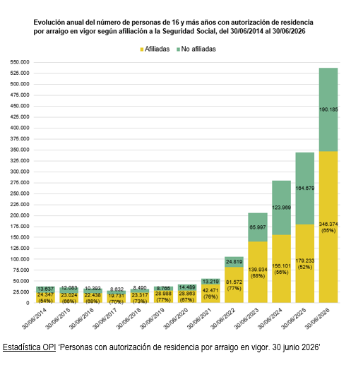 Evolución anual de personas con autorización de residencia por arraigo