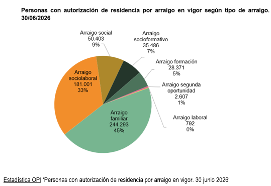 Personas con autorización de residencia por arraigo según tipo de arraigo