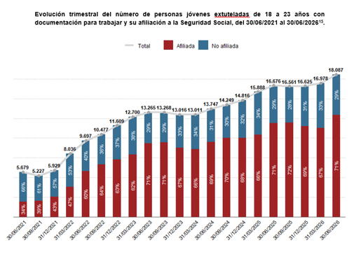 Evolución trimestral del número de personas jóvenes extuteladas